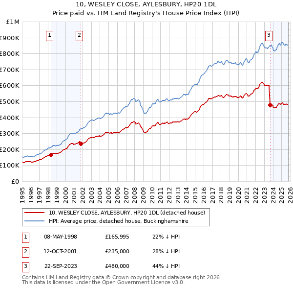 10, WESLEY CLOSE, AYLESBURY, HP20 1DL: Price paid vs HM Land Registry's House Price Index