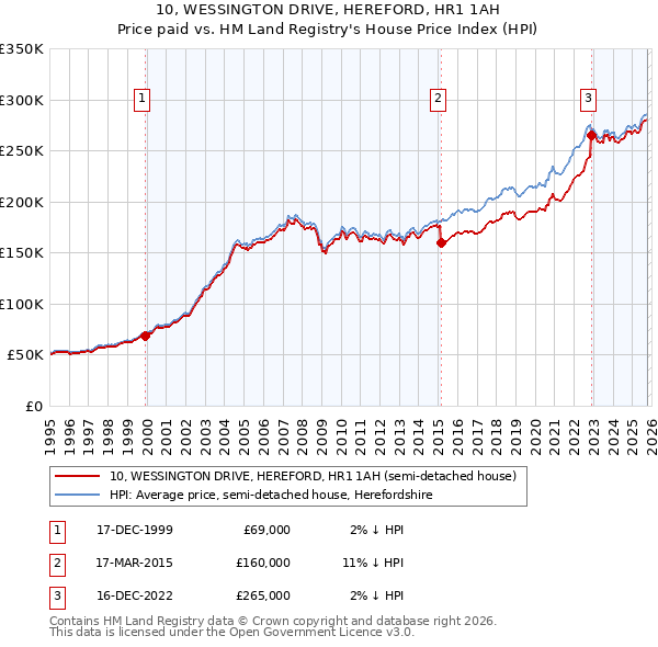 10, WESSINGTON DRIVE, HEREFORD, HR1 1AH: Price paid vs HM Land Registry's House Price Index