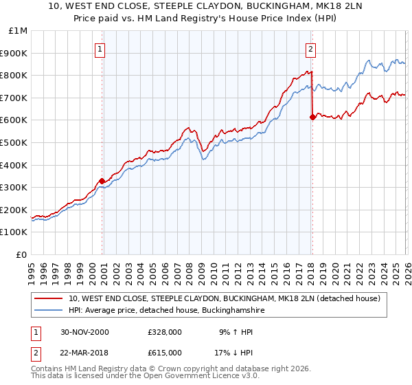 10, WEST END CLOSE, STEEPLE CLAYDON, BUCKINGHAM, MK18 2LN: Price paid vs HM Land Registry's House Price Index