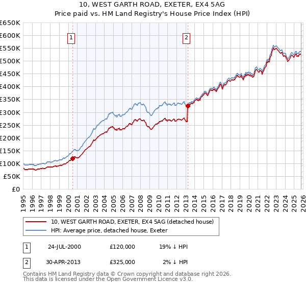10, WEST GARTH ROAD, EXETER, EX4 5AG: Price paid vs HM Land Registry's House Price Index