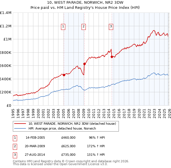 10, WEST PARADE, NORWICH, NR2 3DW: Price paid vs HM Land Registry's House Price Index