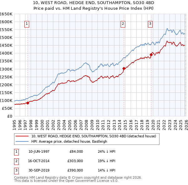 10, WEST ROAD, HEDGE END, SOUTHAMPTON, SO30 4BD: Price paid vs HM Land Registry's House Price Index