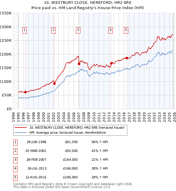 10, WESTBURY CLOSE, HEREFORD, HR2 6RE: Price paid vs HM Land Registry's House Price Index