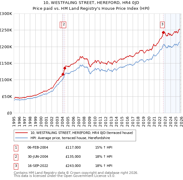 10, WESTFALING STREET, HEREFORD, HR4 0JD: Price paid vs HM Land Registry's House Price Index