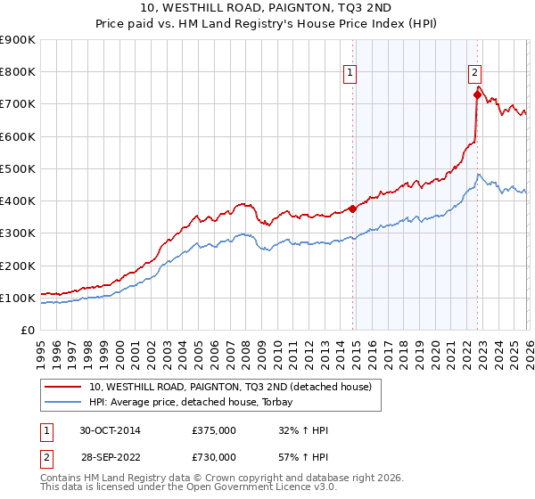 10, WESTHILL ROAD, PAIGNTON, TQ3 2ND: Price paid vs HM Land Registry's House Price Index