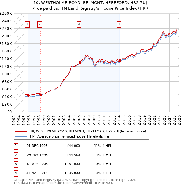 10, WESTHOLME ROAD, BELMONT, HEREFORD, HR2 7UJ: Price paid vs HM Land Registry's House Price Index