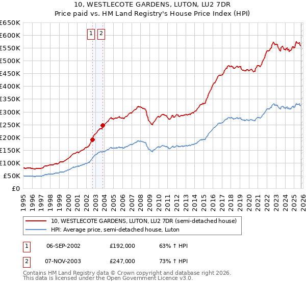 10, WESTLECOTE GARDENS, LUTON, LU2 7DR: Price paid vs HM Land Registry's House Price Index
