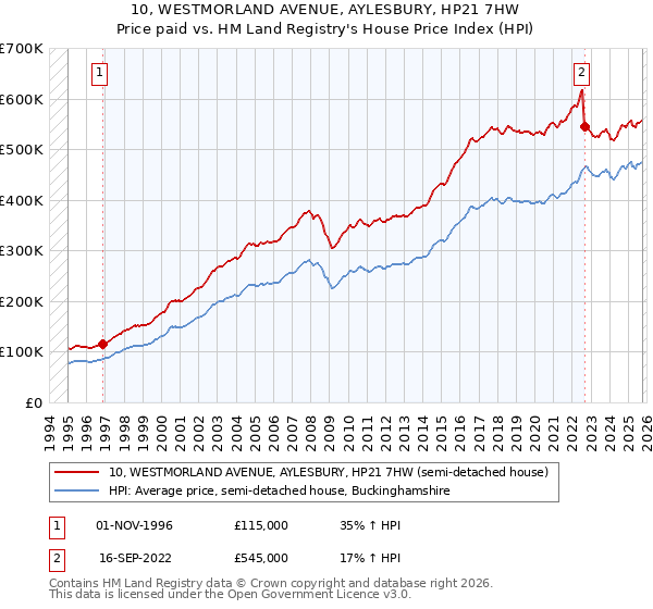 10, WESTMORLAND AVENUE, AYLESBURY, HP21 7HW: Price paid vs HM Land Registry's House Price Index