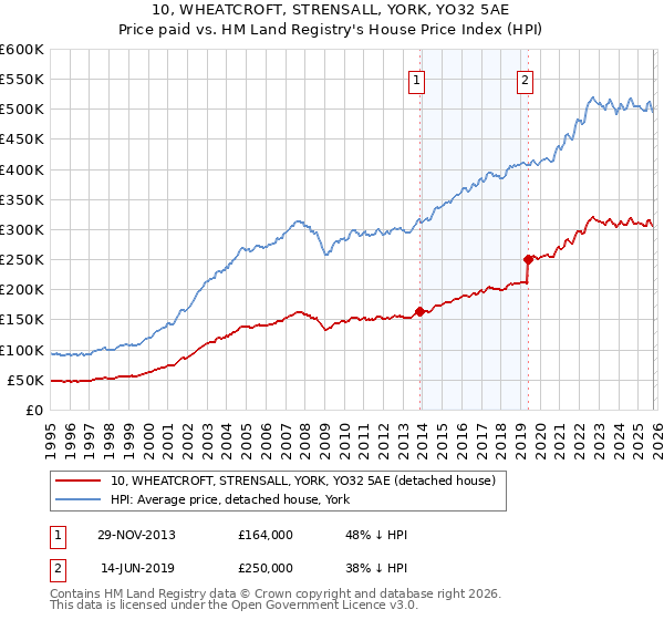 10, WHEATCROFT, STRENSALL, YORK, YO32 5AE: Price paid vs HM Land Registry's House Price Index