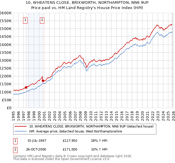 10, WHEATENS CLOSE, BRIXWORTH, NORTHAMPTON, NN6 9UP: Price paid vs HM Land Registry's House Price Index
