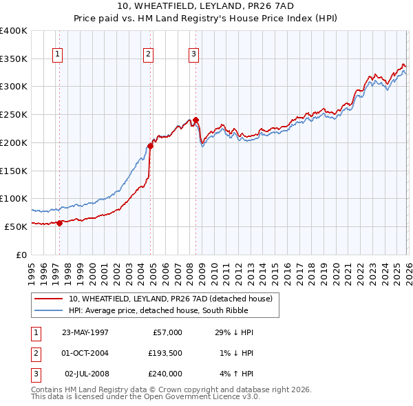 10, WHEATFIELD, LEYLAND, PR26 7AD: Price paid vs HM Land Registry's House Price Index