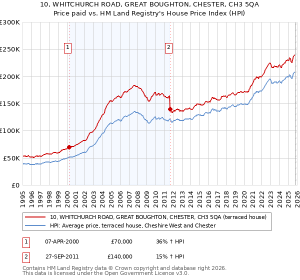 10, WHITCHURCH ROAD, GREAT BOUGHTON, CHESTER, CH3 5QA: Price paid vs HM Land Registry's House Price Index