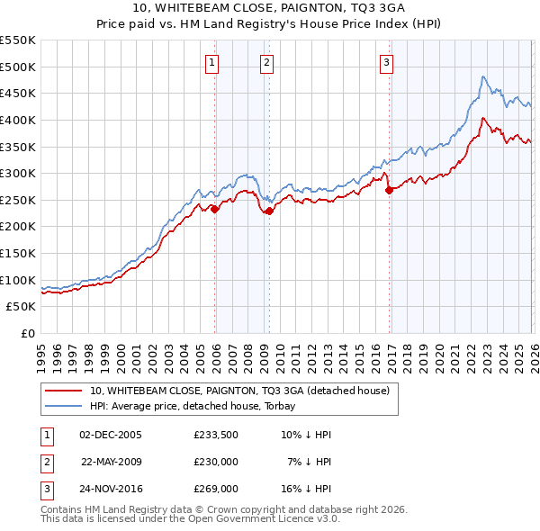 10, WHITEBEAM CLOSE, PAIGNTON, TQ3 3GA: Price paid vs HM Land Registry's House Price Index