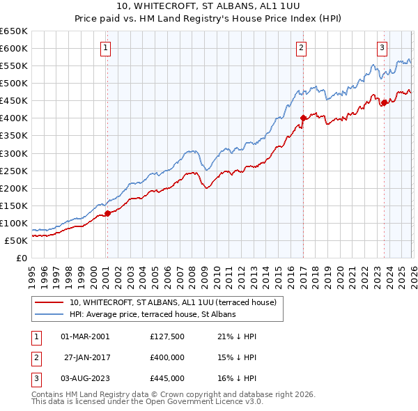 10, WHITECROFT, ST ALBANS, AL1 1UU: Price paid vs HM Land Registry's House Price Index