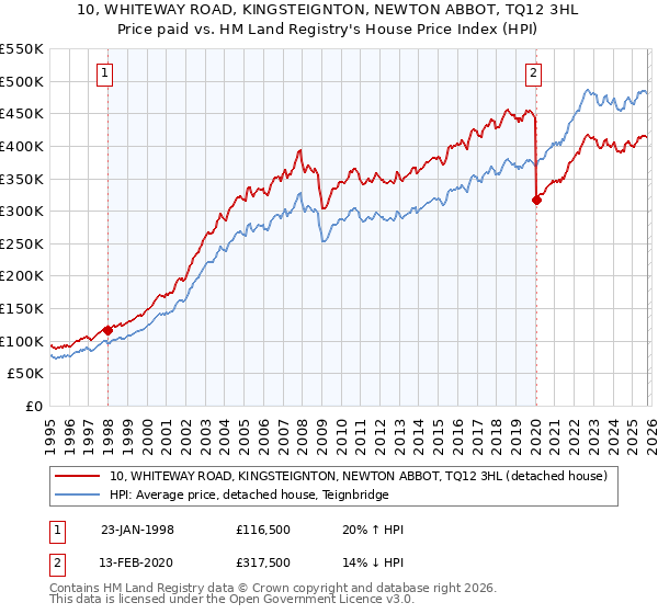 10, WHITEWAY ROAD, KINGSTEIGNTON, NEWTON ABBOT, TQ12 3HL: Price paid vs HM Land Registry's House Price Index