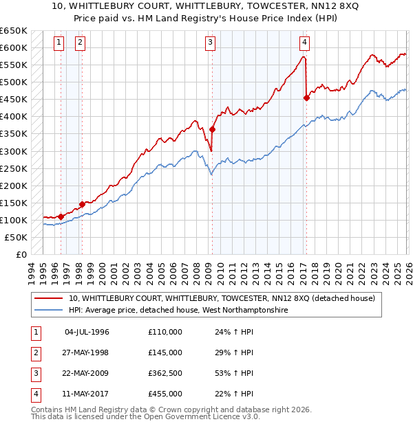 10, WHITTLEBURY COURT, WHITTLEBURY, TOWCESTER, NN12 8XQ: Price paid vs HM Land Registry's House Price Index