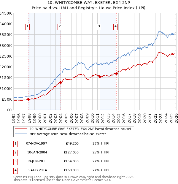 10, WHITYCOMBE WAY, EXETER, EX4 2NP: Price paid vs HM Land Registry's House Price Index