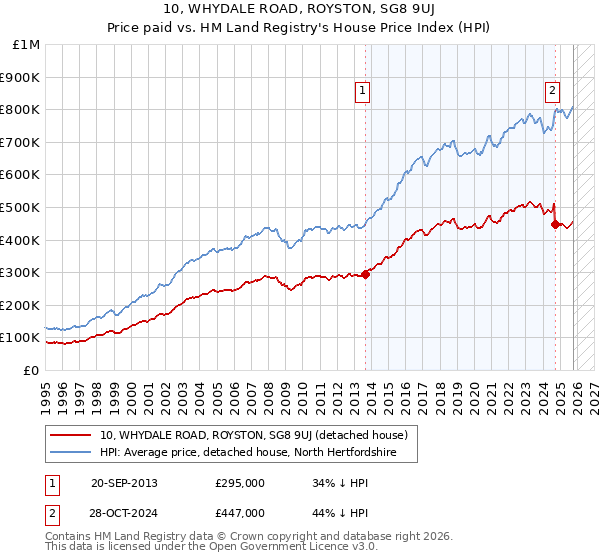10, WHYDALE ROAD, ROYSTON, SG8 9UJ: Price paid vs HM Land Registry's House Price Index