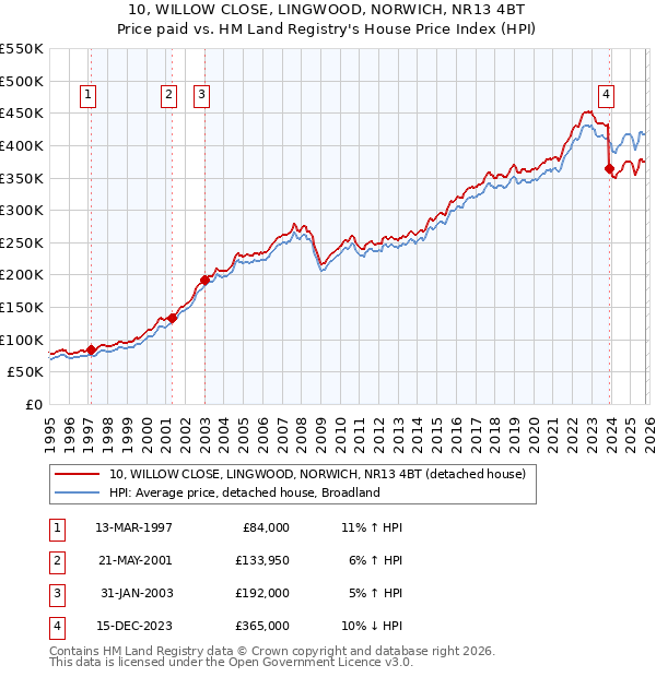 10, WILLOW CLOSE, LINGWOOD, NORWICH, NR13 4BT: Price paid vs HM Land Registry's House Price Index