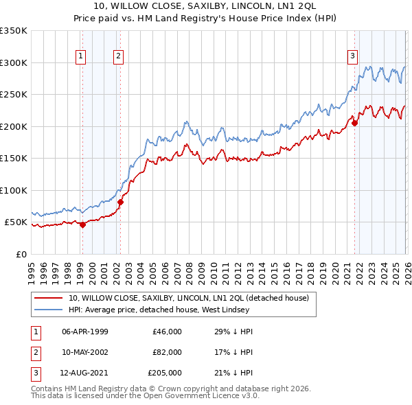 10, WILLOW CLOSE, SAXILBY, LINCOLN, LN1 2QL: Price paid vs HM Land Registry's House Price Index