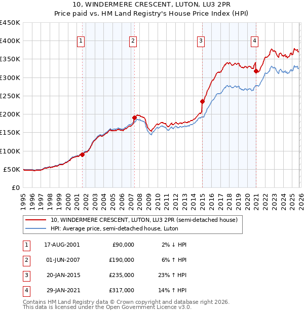 10, WINDERMERE CRESCENT, LUTON, LU3 2PR: Price paid vs HM Land Registry's House Price Index