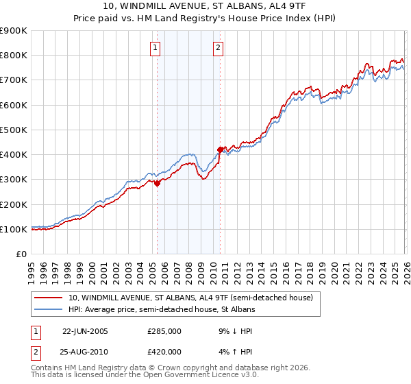 10, WINDMILL AVENUE, ST ALBANS, AL4 9TF: Price paid vs HM Land Registry's House Price Index