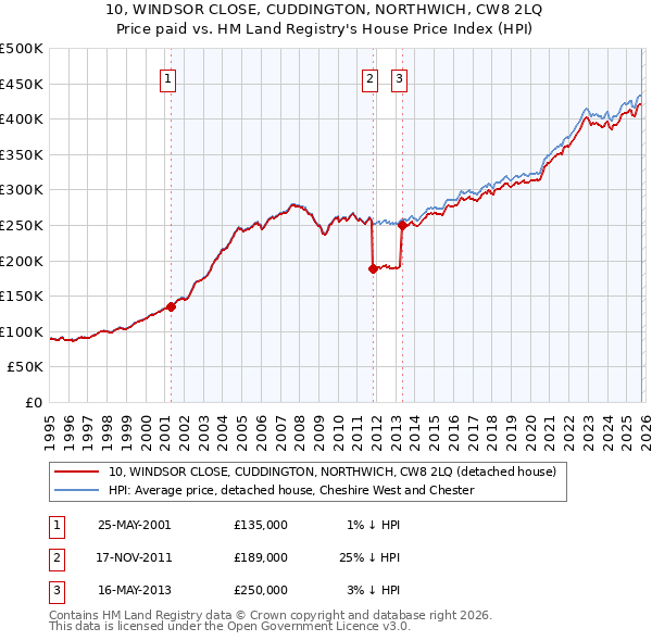 10, WINDSOR CLOSE, CUDDINGTON, NORTHWICH, CW8 2LQ: Price paid vs HM Land Registry's House Price Index