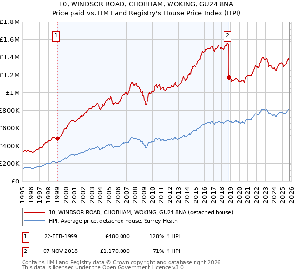 10, WINDSOR ROAD, CHOBHAM, WOKING, GU24 8NA: Price paid vs HM Land Registry's House Price Index