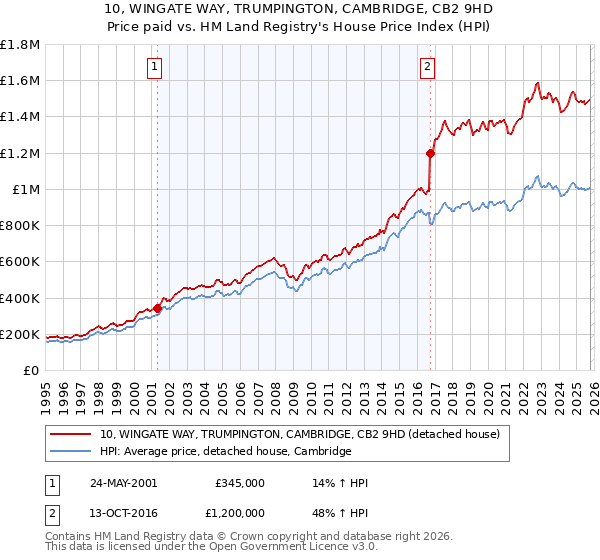 10, WINGATE WAY, TRUMPINGTON, CAMBRIDGE, CB2 9HD: Price paid vs HM Land Registry's House Price Index
