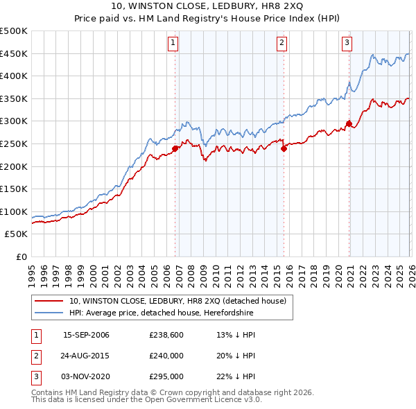 10, WINSTON CLOSE, LEDBURY, HR8 2XQ: Price paid vs HM Land Registry's House Price Index