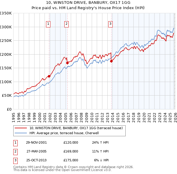 10, WINSTON DRIVE, BANBURY, OX17 1GG: Price paid vs HM Land Registry's House Price Index