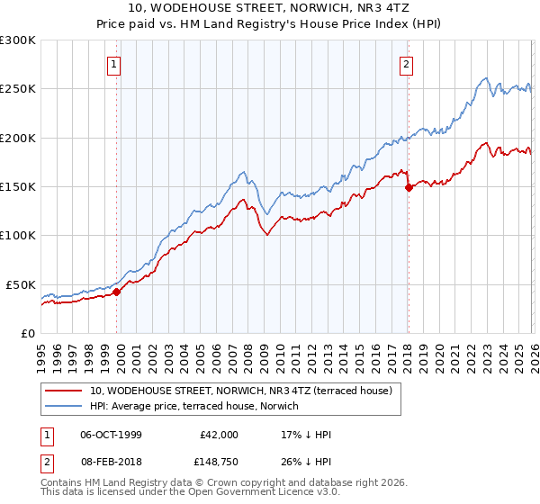 10, WODEHOUSE STREET, NORWICH, NR3 4TZ: Price paid vs HM Land Registry's House Price Index