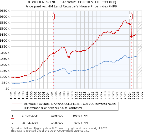 10, WODEN AVENUE, STANWAY, COLCHESTER, CO3 0QQ: Price paid vs HM Land Registry's House Price Index