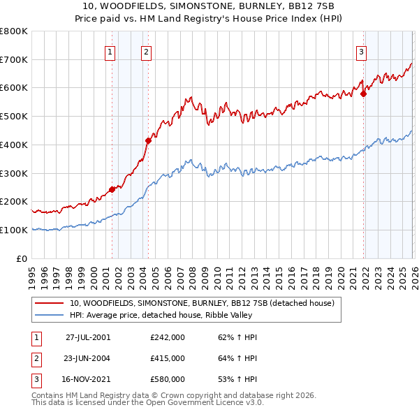 10, WOODFIELDS, SIMONSTONE, BURNLEY, BB12 7SB: Price paid vs HM Land Registry's House Price Index
