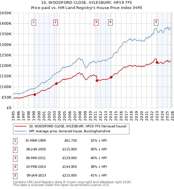 10, WOODFORD CLOSE, AYLESBURY, HP19 7FS: Price paid vs HM Land Registry's House Price Index