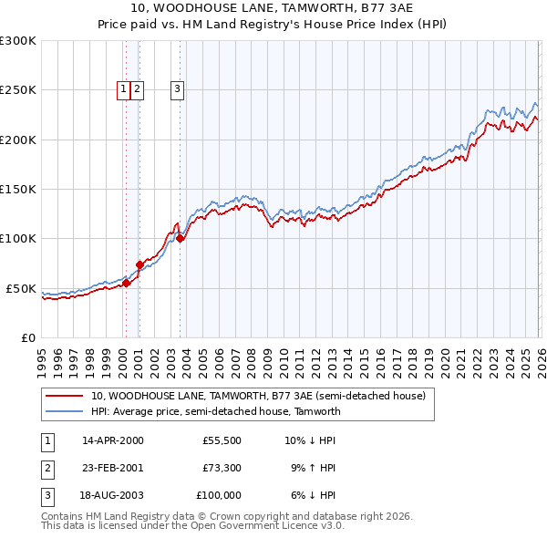 10, WOODHOUSE LANE, TAMWORTH, B77 3AE: Price paid vs HM Land Registry's House Price Index