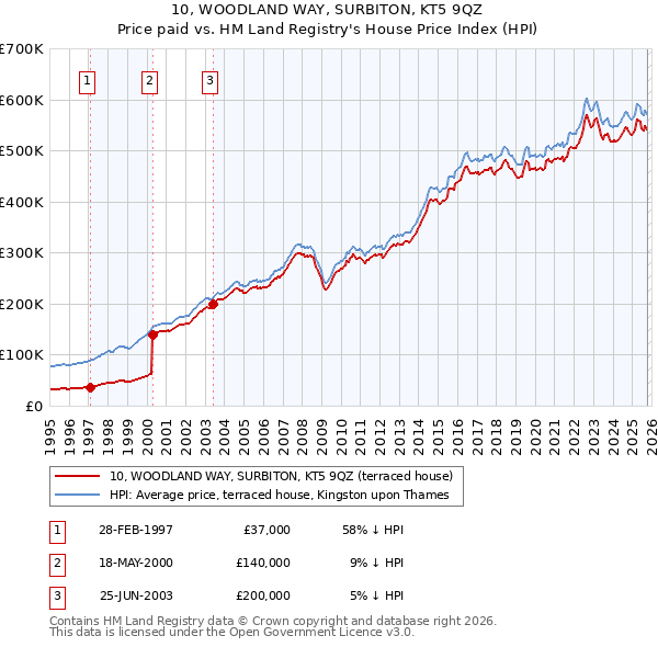 10, WOODLAND WAY, SURBITON, KT5 9QZ: Price paid vs HM Land Registry's House Price Index