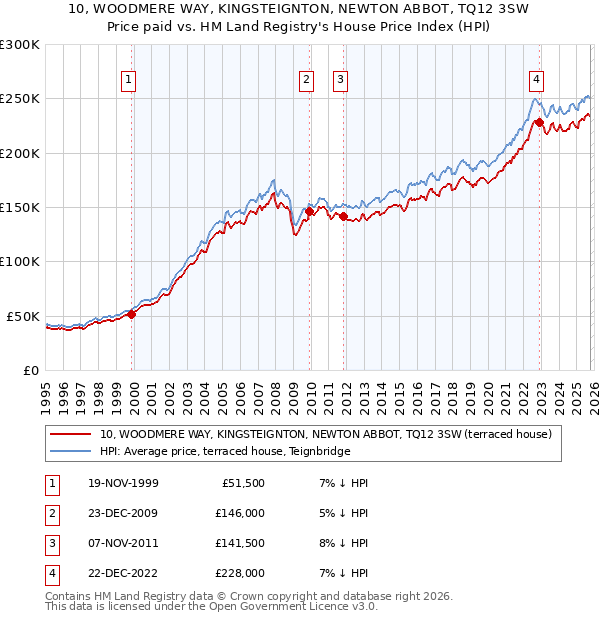 10, WOODMERE WAY, KINGSTEIGNTON, NEWTON ABBOT, TQ12 3SW: Price paid vs HM Land Registry's House Price Index
