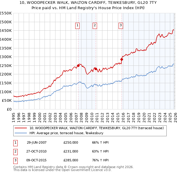 10, WOODPECKER WALK, WALTON CARDIFF, TEWKESBURY, GL20 7TY: Price paid vs HM Land Registry's House Price Index