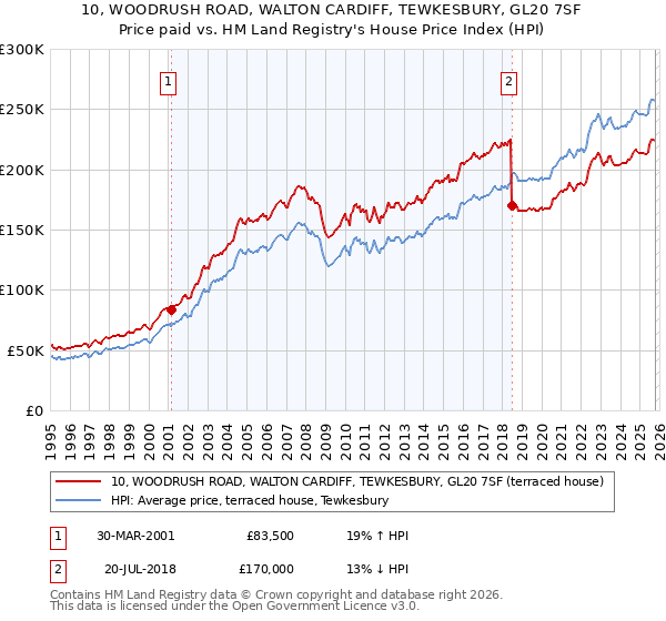 10, WOODRUSH ROAD, WALTON CARDIFF, TEWKESBURY, GL20 7SF: Price paid vs HM Land Registry's House Price Index
