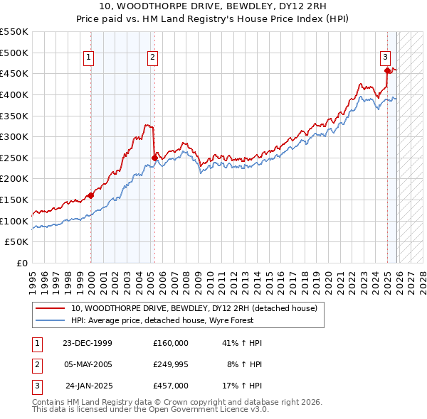 10, WOODTHORPE DRIVE, BEWDLEY, DY12 2RH: Price paid vs HM Land Registry's House Price Index