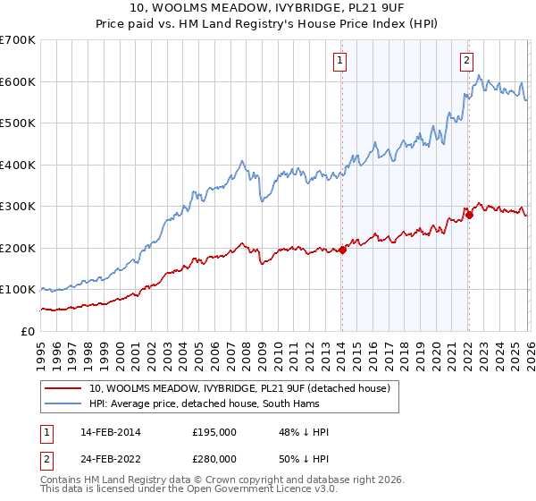 10, WOOLMS MEADOW, IVYBRIDGE, PL21 9UF: Price paid vs HM Land Registry's House Price Index