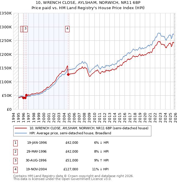 10, WRENCH CLOSE, AYLSHAM, NORWICH, NR11 6BP: Price paid vs HM Land Registry's House Price Index