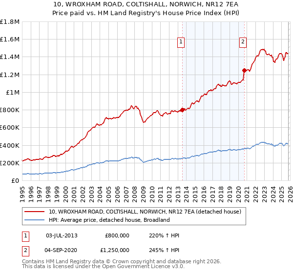 10, WROXHAM ROAD, COLTISHALL, NORWICH, NR12 7EA: Price paid vs HM Land Registry's House Price Index