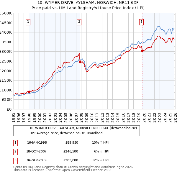 10, WYMER DRIVE, AYLSHAM, NORWICH, NR11 6XF: Price paid vs HM Land Registry's House Price Index
