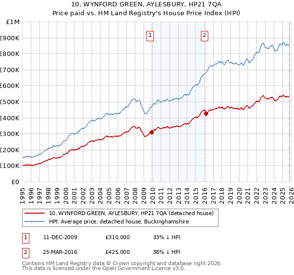 10, WYNFORD GREEN, AYLESBURY, HP21 7QA: Price paid vs HM Land Registry's House Price Index