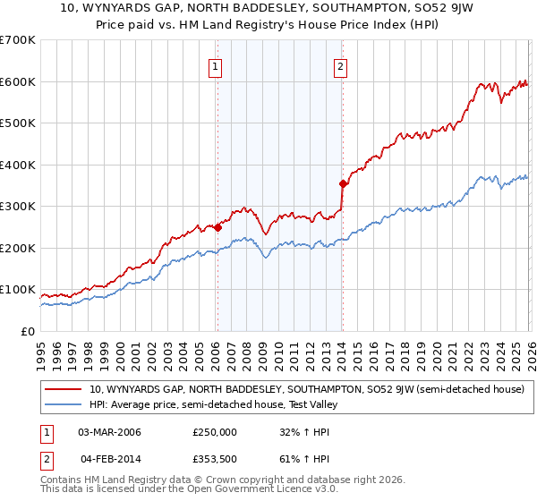 10, WYNYARDS GAP, NORTH BADDESLEY, SOUTHAMPTON, SO52 9JW: Price paid vs HM Land Registry's House Price Index
