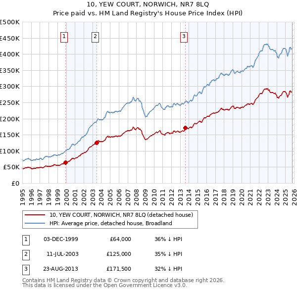 10, YEW COURT, NORWICH, NR7 8LQ: Price paid vs HM Land Registry's House Price Index