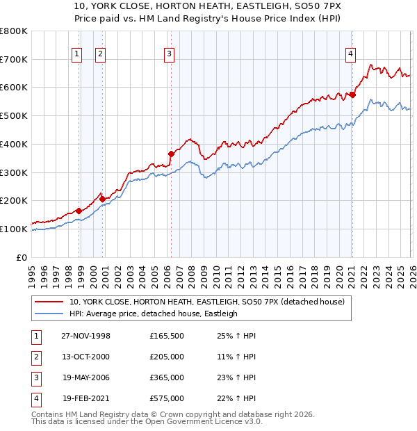 10, YORK CLOSE, HORTON HEATH, EASTLEIGH, SO50 7PX: Price paid vs HM Land Registry's House Price Index