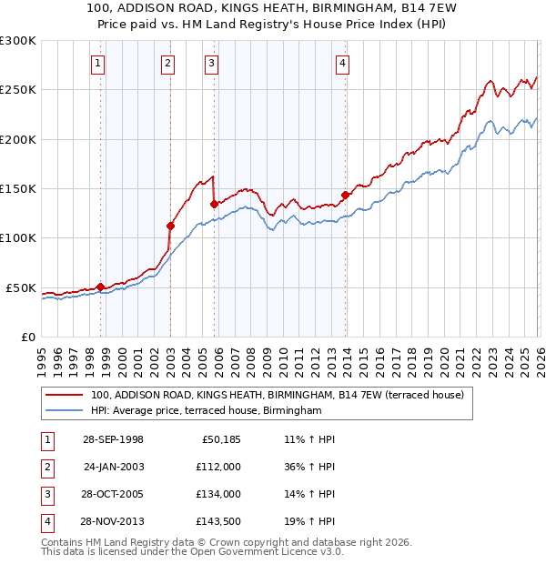 100, ADDISON ROAD, KINGS HEATH, BIRMINGHAM, B14 7EW: Price paid vs HM Land Registry's House Price Index